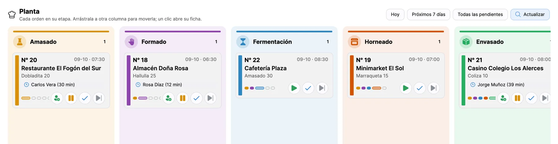 Tablero de la planta con las órdenes repartidas en Amasado, Formado, Fermentación, Horneado y Envasado